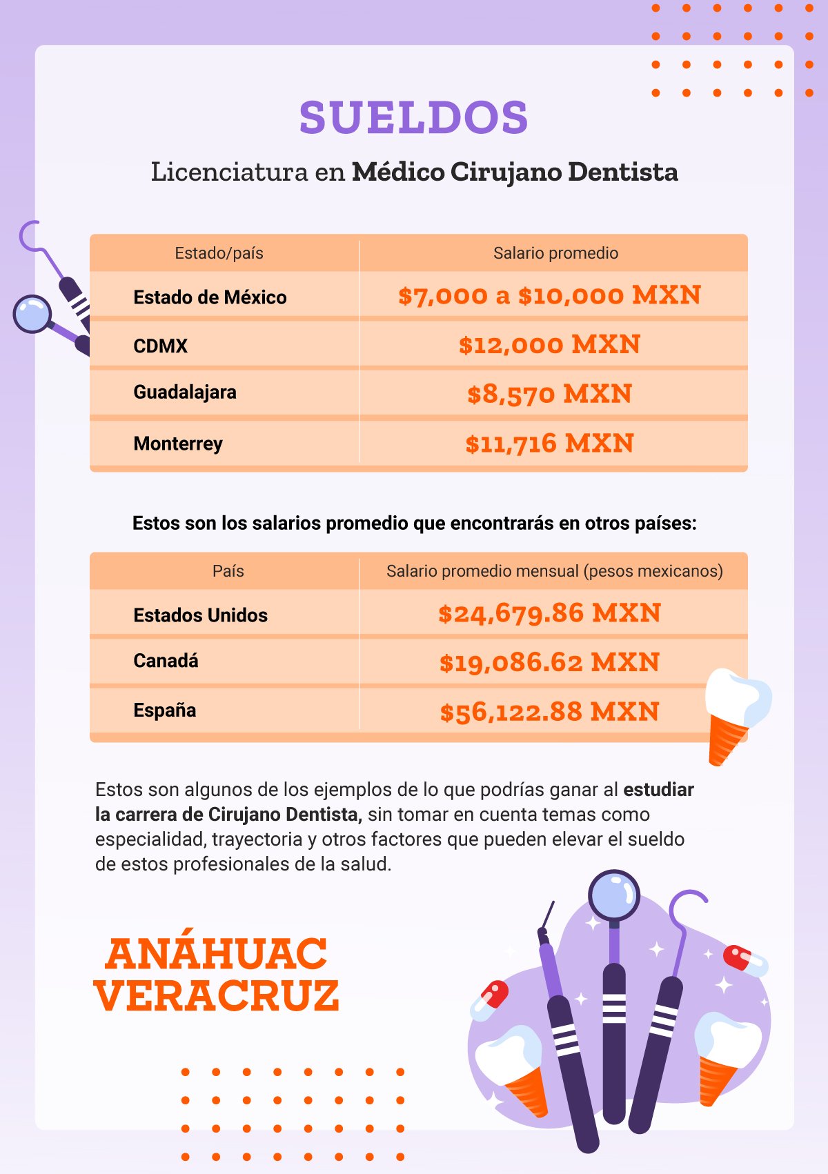 ¿Sabes cuánto gana un Médico Cirujano Dentista?